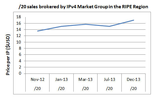 2013IPV4Chart1