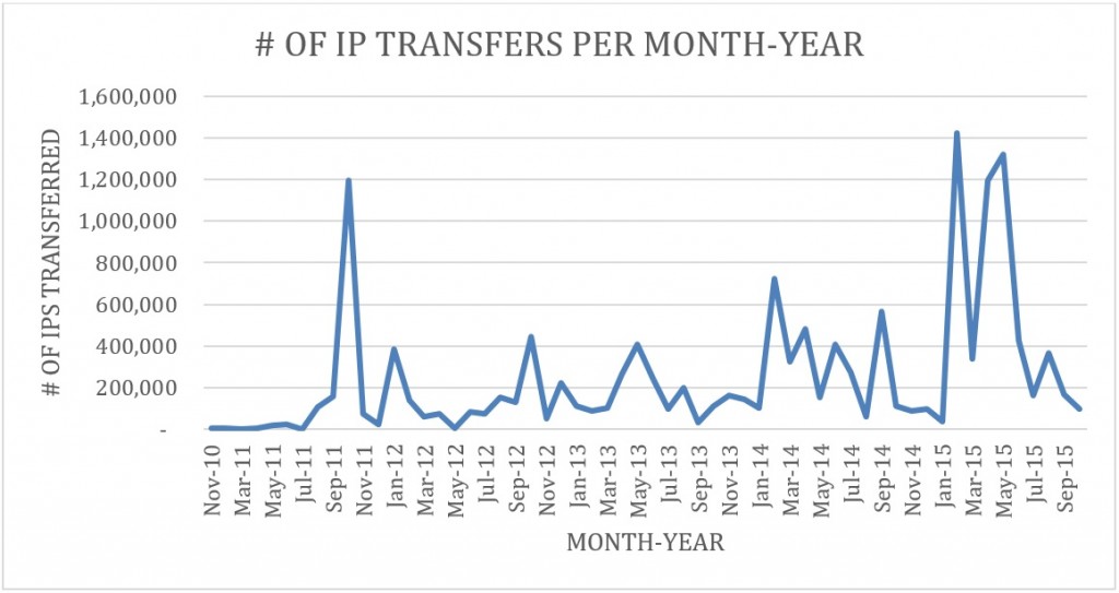 total-number-ips-transferred-in-apnic-region
