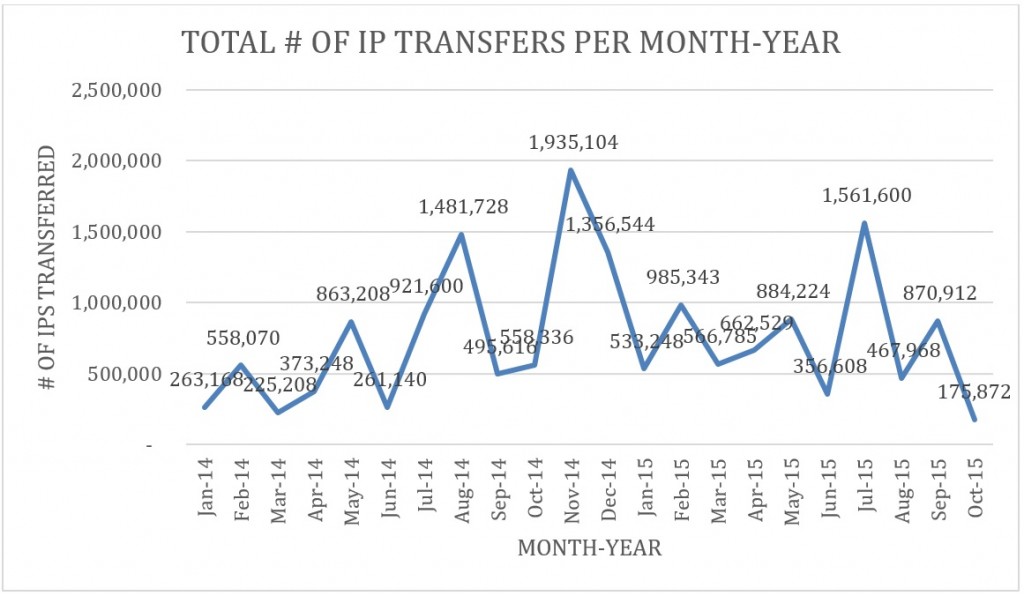 total-number-ips-transferred-in-ripe-region