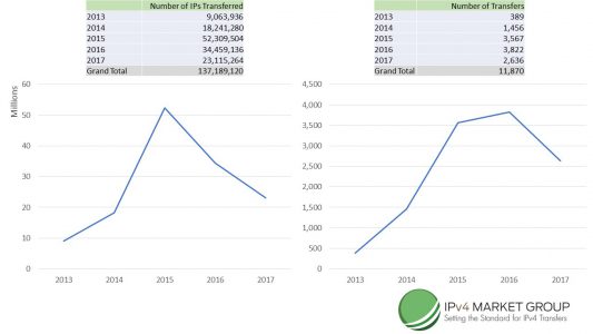 IPv4 Market Group RIR Number of Transfers