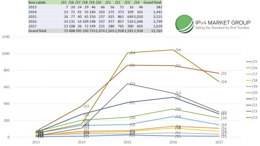 IPv4 Market Group RIR Transfers by Block Size