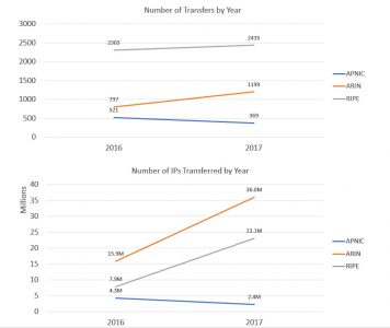 IP Transfers by Region