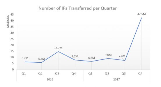 2017 IPs Transferred by Qtr