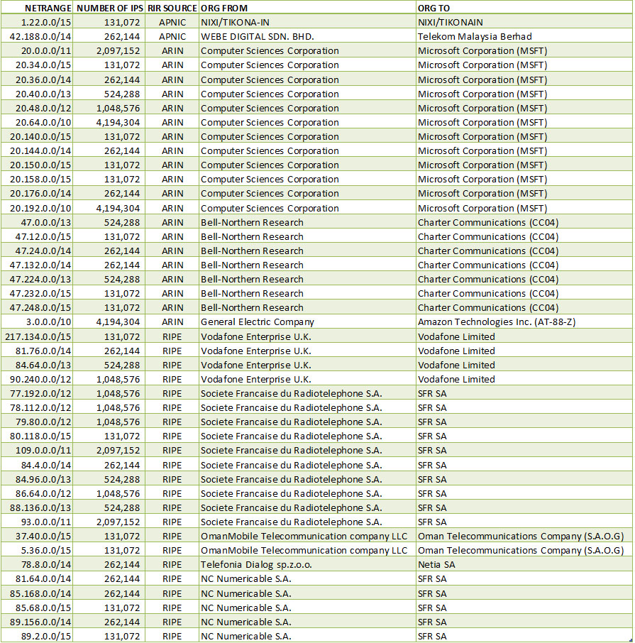 IPv4 Large Block Transfers