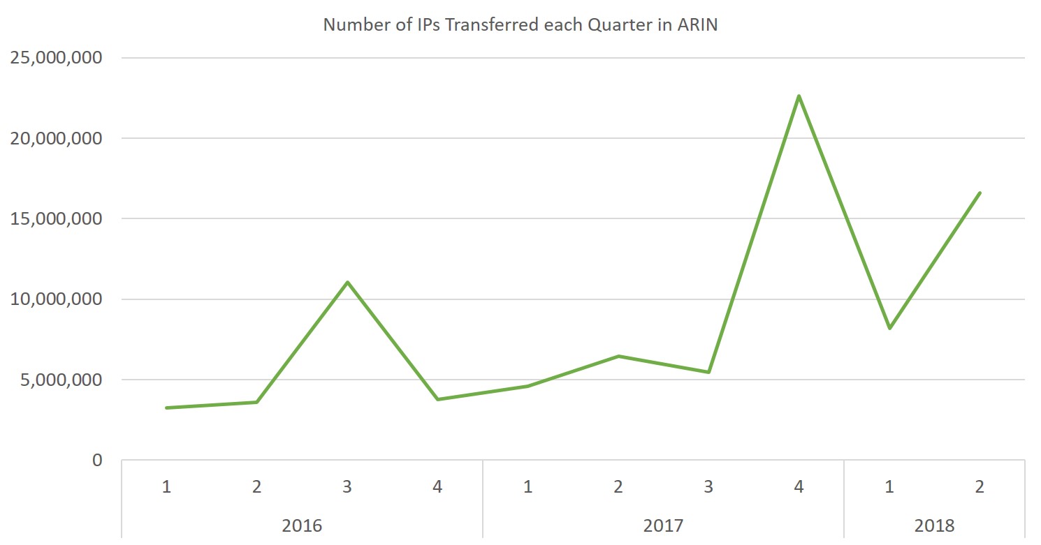 group_number_ips_transferrered_arin