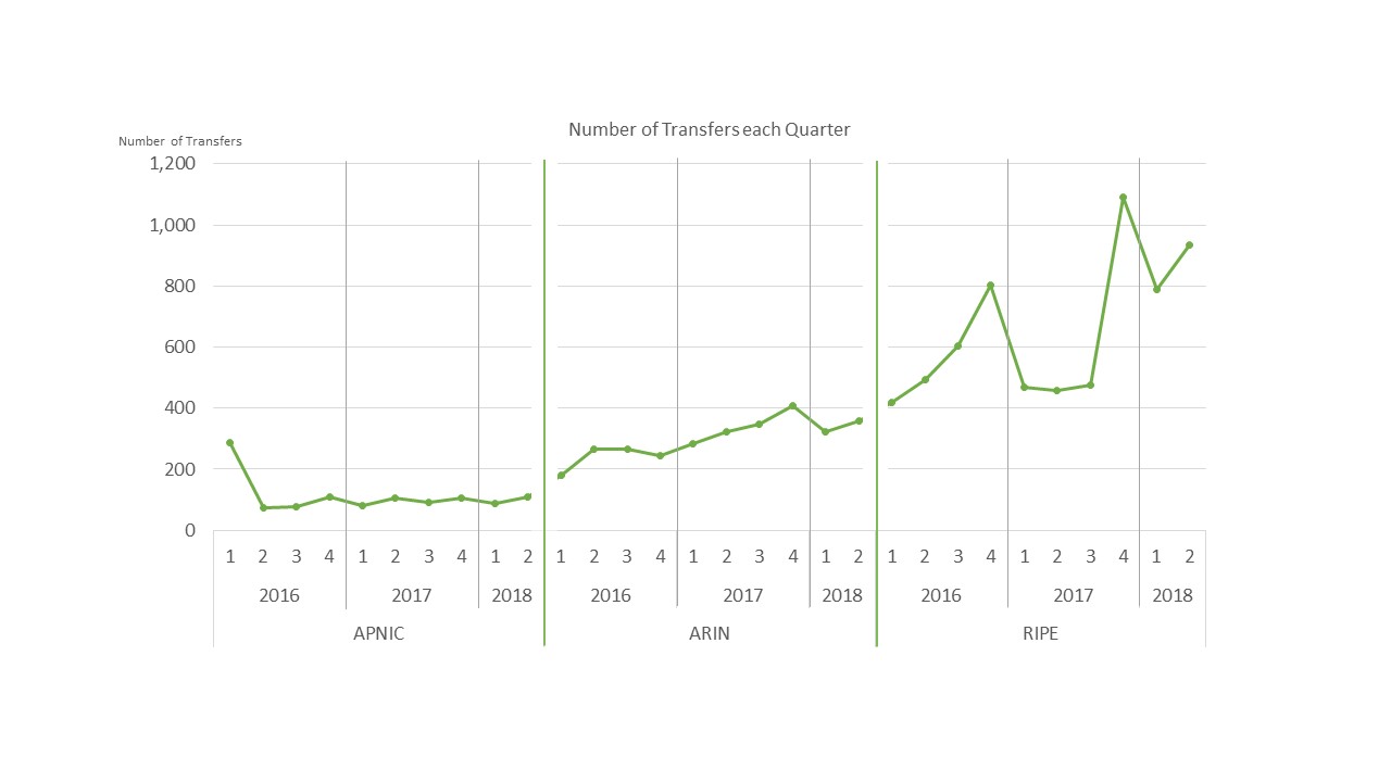 ipv4_group_number_transfers